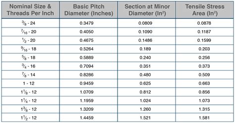 sheet metal screw thread pitch|thread pitch gauge size chart.